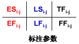 三分鐘教會你雙代號網絡圖時間參數如何計算