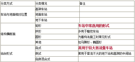 二級建造師市政工程考點：地鐵車站結構與施工方法