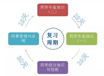 你與執業藥師之間，就差一張表的距離！