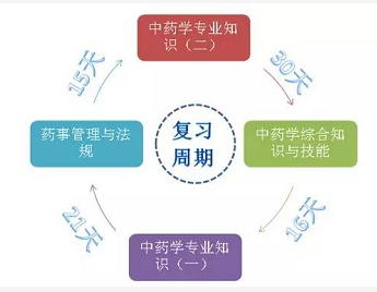 你與執業藥師之間，就差一張表的距離！