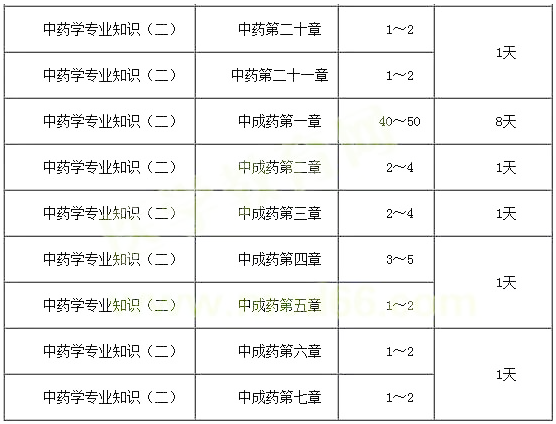 你與執業藥師之間，就差一張表的距離！
