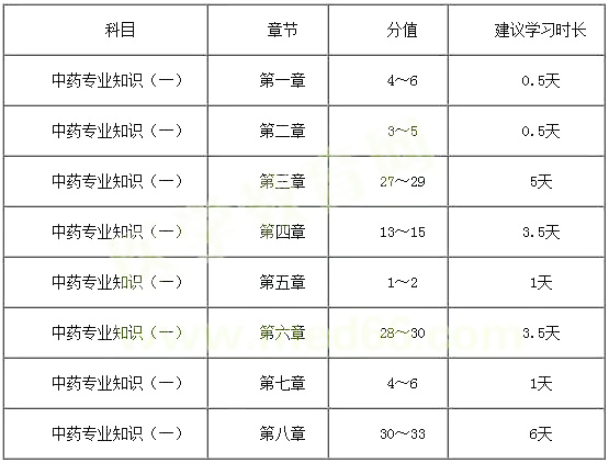 你與執業藥師之間，就差一張表的距離！
