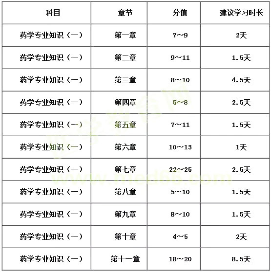 你與執業藥師之間，就差一張表的距離！