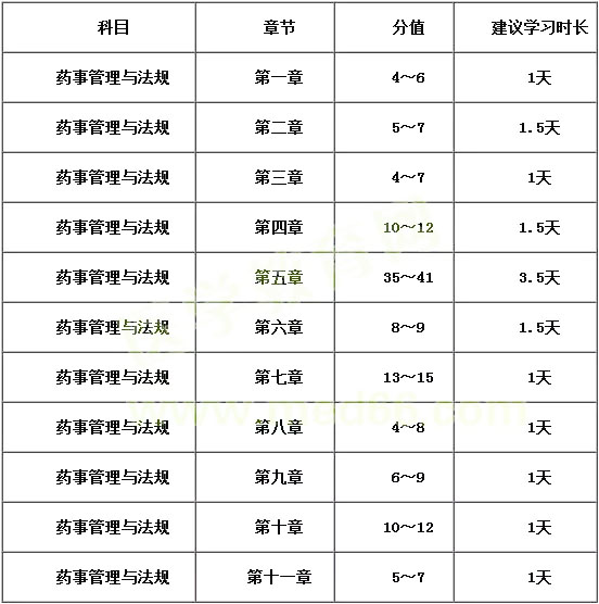 你與執業藥師之間，就差一張表的距離！
