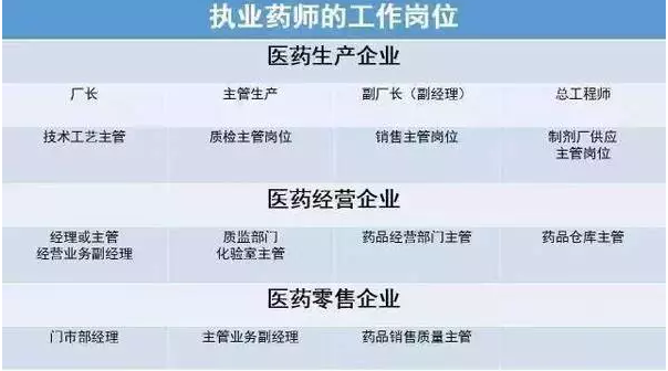 執業藥師可就職的崗位