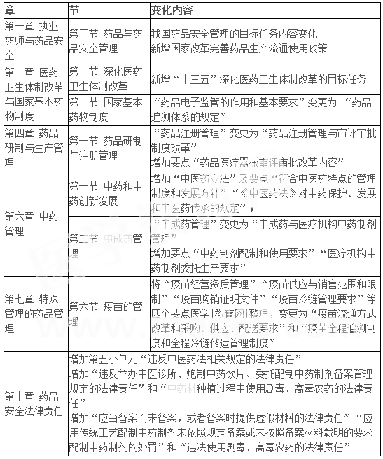 2017年執(zhí)業(yè)藥師考試教材變化《藥事管理與法規(guī)》