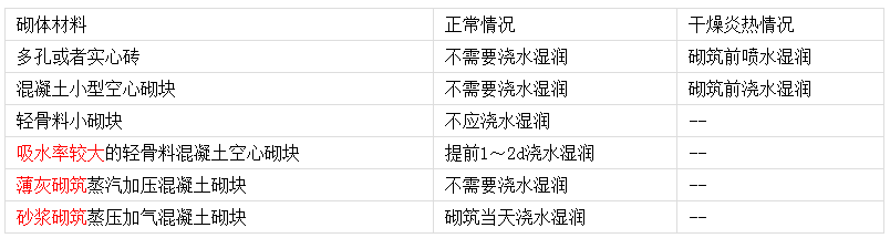 二級建造師建筑工程考點筆記：磚砌體砌筑澆水濕潤總結
