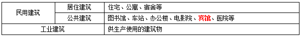 二級建造師建筑工程考點筆記：建筑構造要求總結