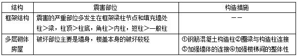 二級建造師建筑工程考點筆記：建筑構造要求總結