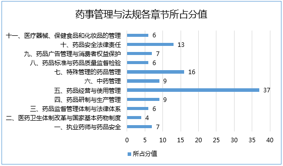 2017年執業藥師考試哪科最難？