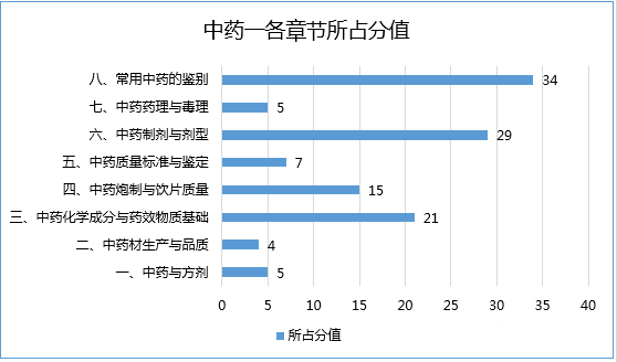 2017年執業藥師考試哪科最難？