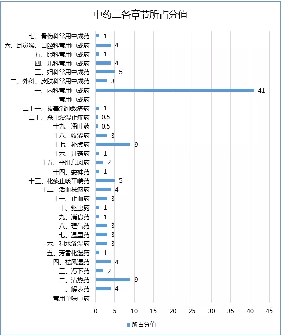 2017年執業藥師考試哪科最難？