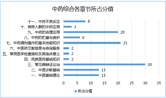 2017年執業藥師考試哪科最難？