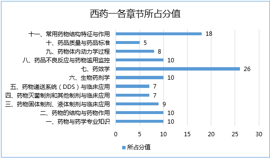 2017年執業藥師考試哪科最難？