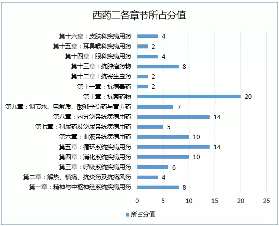 2017年執業藥師考試哪科最難？
