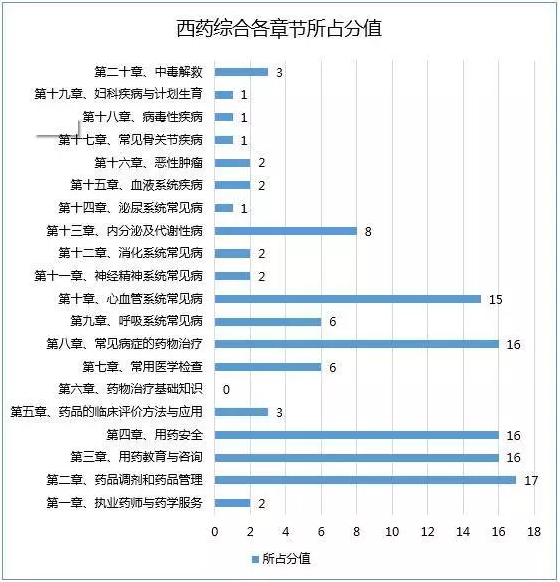 2017年執業藥師考試哪科最難？