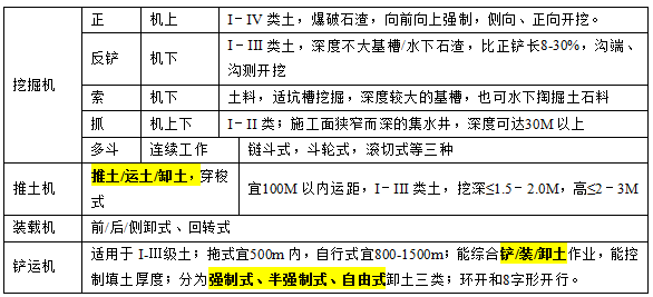 2017二級建造師水利水電考點：土方開挖技術