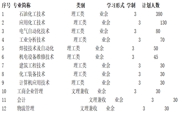 蘭州石化職業技術學院2017年成人高考招生簡章chengkao4.png