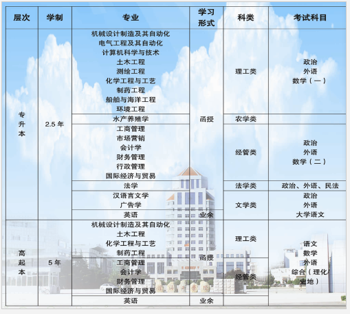 淮海工學院2017年成人高考(函授、業余)招生簡章 chengkao16.png