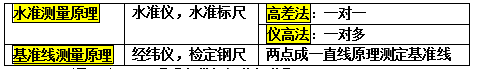 2017二級建造師機電工程考點：機電測量技術