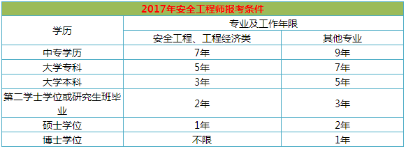 2017年安全工程師報考條件