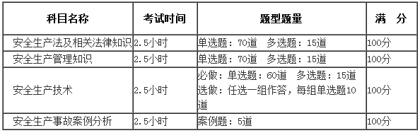 2017年安全工程師考試題型題量