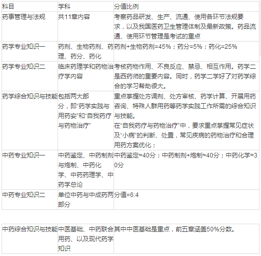 2017年執業藥師考試題型與分值分布