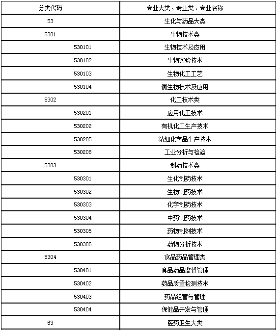 2017年執業藥師哪些專業可以報考？