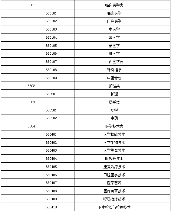 2017年執業藥師哪些專業可以報考？