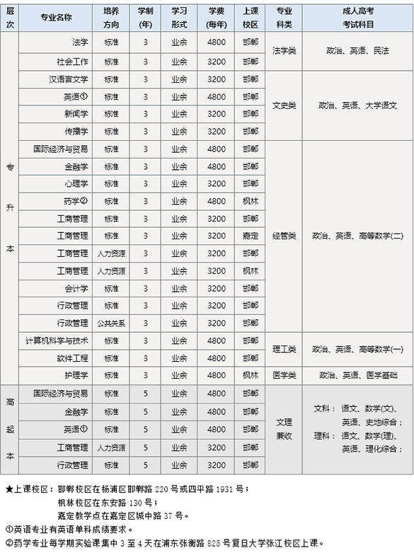 復旦大學2017年成人高考招生專業chengkao001.gif
