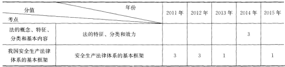 安全工程師考試《安全生產法》第一章歷年考點分值