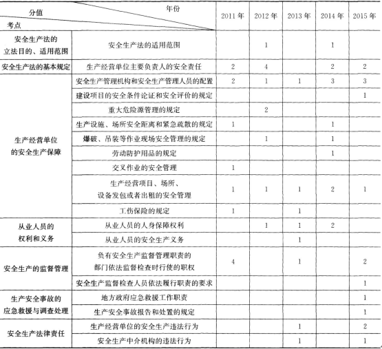 2017年安全工程師《安全生產(chǎn)法》第二章歷年考點(diǎn)分值