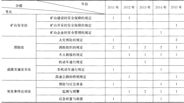 2017年安全工程師《安全生產法》第三章歷年考點分值