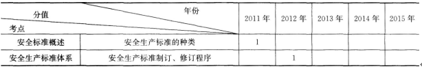 2017年安全工程師《安全生產(chǎn)法》第七章歷年考點(diǎn)分值