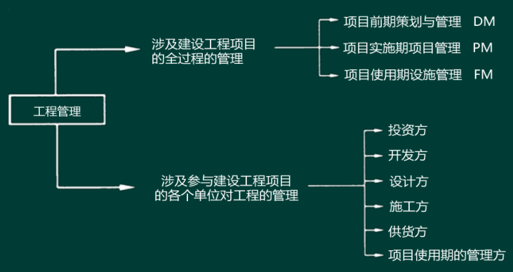 一級建造師項目管理