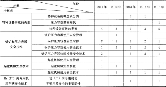 2017年安全工程師《安全生產(chǎn)技術(shù)》第三章歷年考點(diǎn)分值