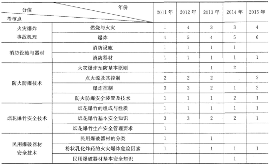 2017年安全工程師《安全生產技術》第四章歷年考點分值