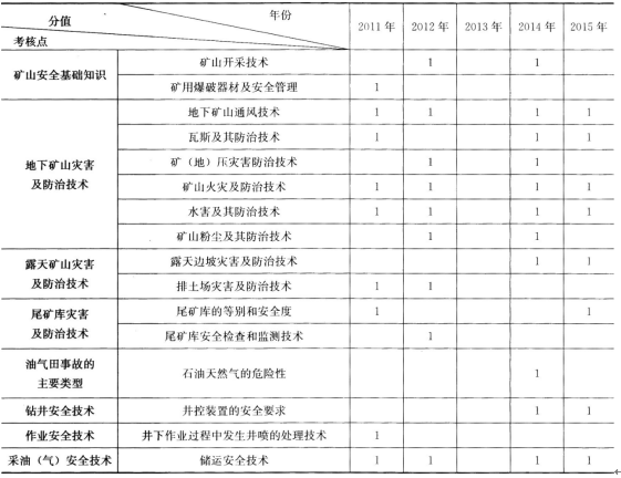 2017年安全工程師《安全生產技術》第七章歷年考點分值