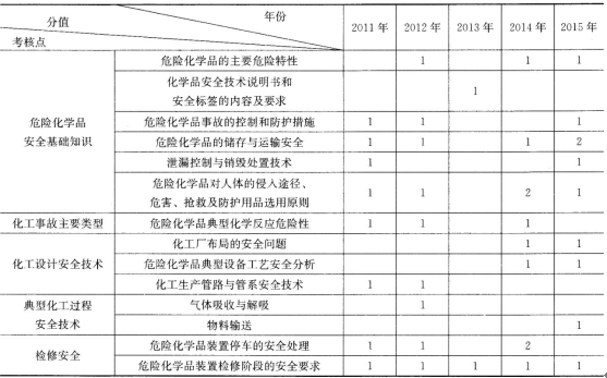 2017年安全工程師《安全生產技術》第九章歷年考點分值