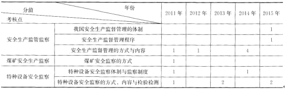 2017年安全工程師《安全生產管理知識》第三章歷年考點分值
