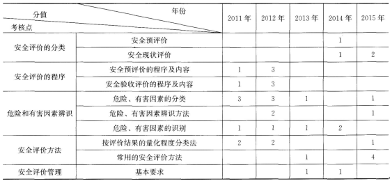 2017年安全工程師《安全生產(chǎn)管理知識》第四章歷年考點(diǎn)分值