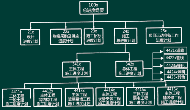 一級建造師管理精講班講義：項目進度計劃系統的建立