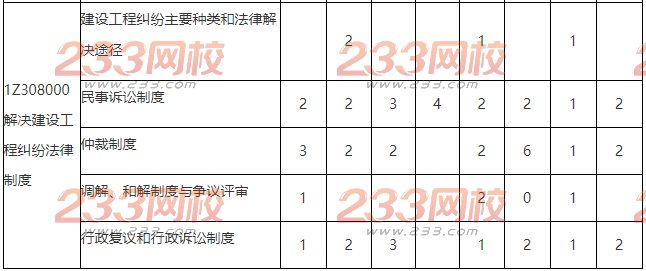 2013-2016年一級建造師《工程法規(guī)》真題分值分布