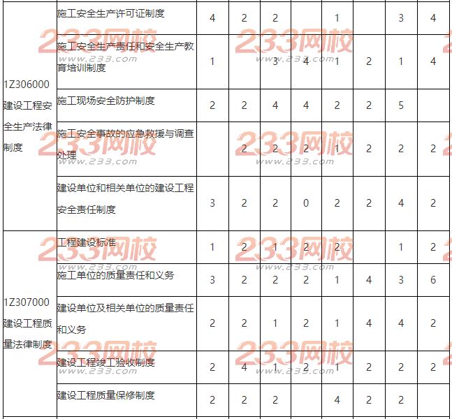 2013-2016年一級建造師《工程法規(guī)》真題分值分布