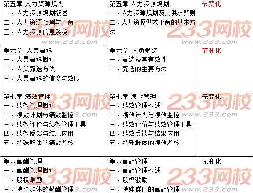 中級經(jīng)濟師人力資源管理教材目錄變化對比