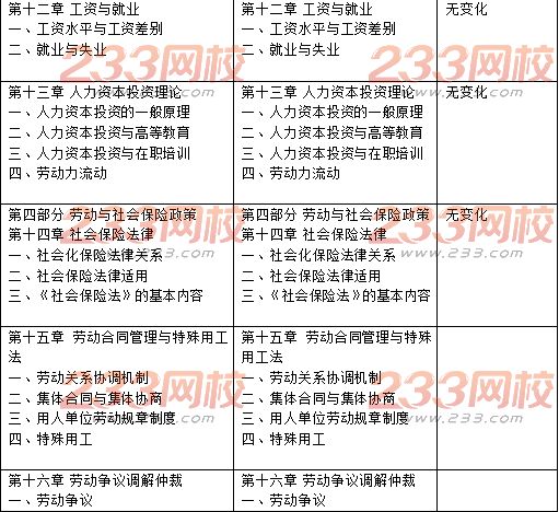 中級經(jīng)濟師人力資源管理教材目錄變化對比