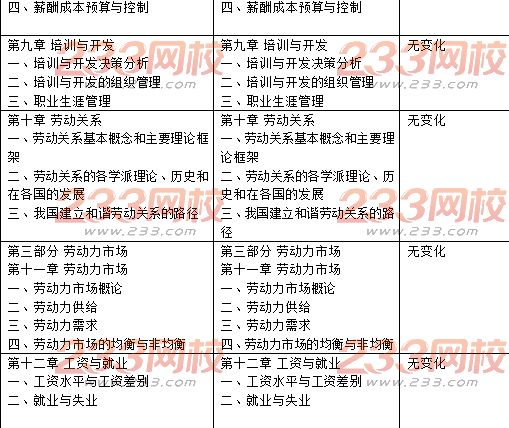 中級經(jīng)濟師人力資源管理教材目錄變化對比