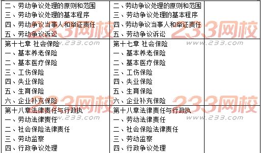 中級經(jīng)濟師人力資源管理教材目錄變化對比
