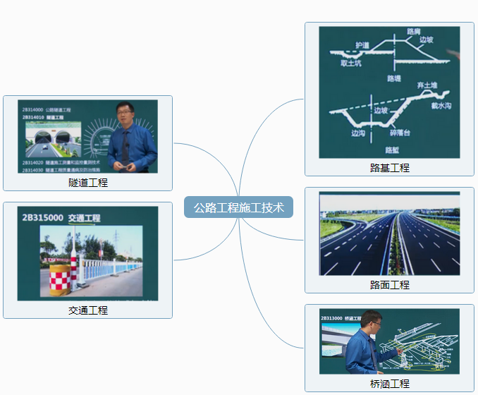 2018二建公路實務預習，老師帶你畫架考點構導圖