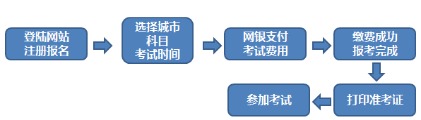 期貨從業(yè)資格報名流程